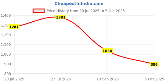 flipkart.com van heusen Men Regular Fit Checkered Formal Shirt van heusen Price History Graph from 20 Jul 2025 to 5 Oct 2025
