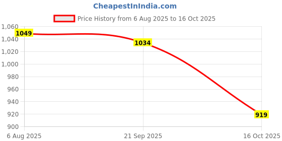 flipkart.com van heusen Men Regular Fit Dark Blue Polyester Trousers van heusen Price History Graph from 6 Aug 2025 to 16 Oct 2025