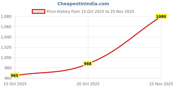 flipkart.com van heusen Men Regular Fit Khaki Polycotton Trousers van heusen Price History Graph from 15 Oct 2025 to 25 Nov 2025