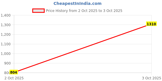 flipkart.com van heusen Men Regular Fit Self Design Formal Shirt van heusen Price History Graph from 2 Oct 2025 to 3 Oct 2025