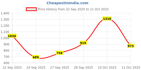 flipkart.com van heusen Men Regular Fit Solid Formal Shirt van heusen Price History Graph from 22 Sep 2025 to 11 Oct 2025
