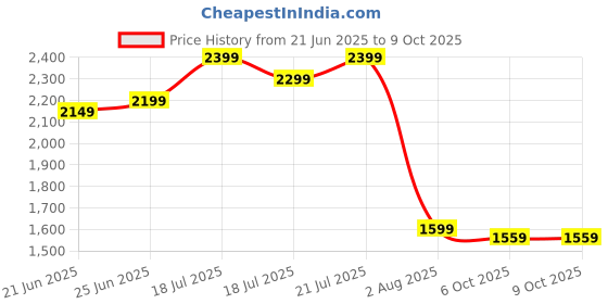 flipkart.com van heusen Men Self Design Single Breasted Casual Blazer van heusen Price History Graph from 21 Jun 2025 to 8 Oct 2025