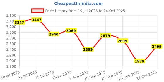 flipkart.com van heusen Men Self Design Single Breasted Casual Blazer van heusen Price History Graph from 19 Jul 2025 to 24 Oct 2025