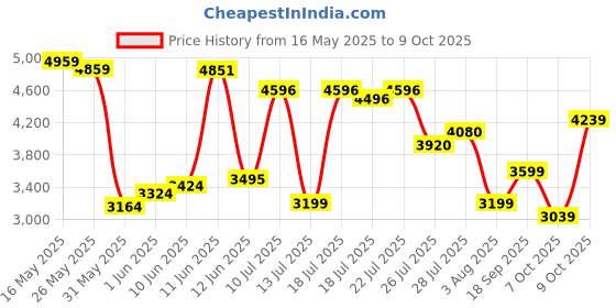 flipkart.com van heusen Men Self Design Single Breasted Formal Blazer van heusen Price History Graph from 16 May 2025 to 9 Oct 2025
