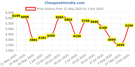 flipkart.com van heusen Men Self Design Single Breasted Formal Blazer van heusen Price History Graph from 21 May 2025 to 3 Oct 2025