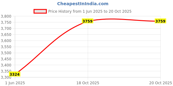 flipkart.com van heusen Men Self Design Single Breasted Formal Blazer van heusen Price History Graph from 1 Jun 2025 to 19 Oct 2025