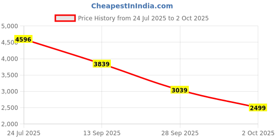 flipkart.com van heusen Men Self Design Single Breasted Formal Blazer van heusen Price History Graph from 24 Jul 2025 to 2 Oct 2025