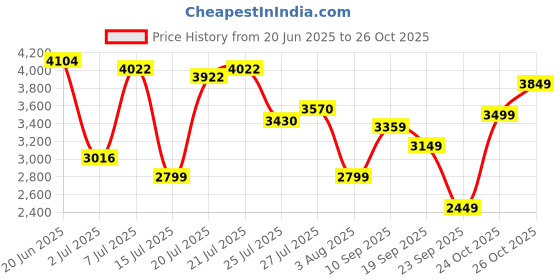 flipkart.com van heusen Men Self Design Single Breasted Formal Blazer van heusen Price History Graph from 20 Jun 2025 to 24 Oct 2025