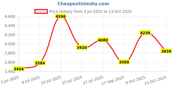 flipkart.com van heusen Men Self Design Single Breasted Formal Blazer van heusen Price History Graph from 3 Jul 2025 to 13 Oct 2025