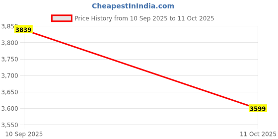flipkart.com van heusen Men Self Design Single Breasted Formal Blazer van heusen Price History Graph from 10 Sep 2025 to 11 Oct 2025