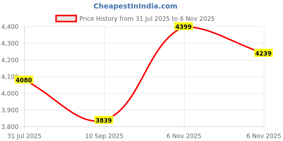flipkart.com van heusen Men Self Design Single Breasted Formal Blazer van heusen Price History Graph from 31 Jul 2025 to 6 Nov 2025