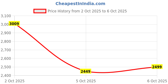 flipkart.com van heusen Men Self Design Single Breasted Formal Blazer van heusen Price History Graph from 2 Oct 2025 to 6 Oct 2025