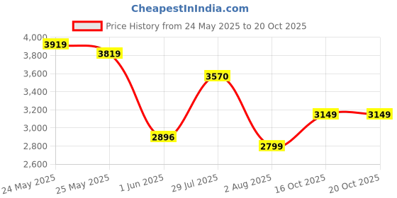 flipkart.com van heusen Men Self Design Single Breasted Wedding Blazer van heusen Price History Graph from 24 May 2025 to 19 Oct 2025