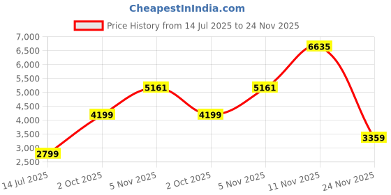 flipkart.com van heusen Men Self Design Single Breasted Wedding Blazer van heusen Price History Graph from 14 Jul 2025 to 24 Nov 2025