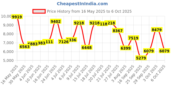 flipkart.com van heusen Men Single Breasted - 2 button Checkered Suit van heusen Price History Graph from 16 May 2025 to 3 Oct 2025