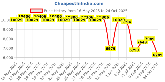 flipkart.com van heusen Men Single Breasted - 2 button Checkered Suit van heusen Price History Graph from 16 May 2025 to 24 Oct 2025