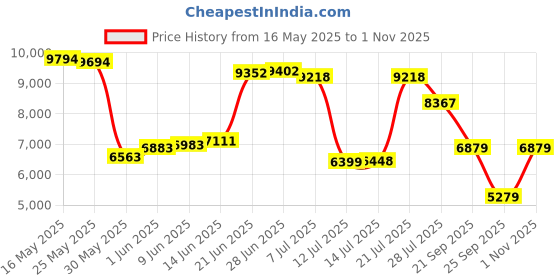 flipkart.com van heusen Men Single Breasted - 2 button Checkered Suit van heusen Price History Graph from 16 May 2025 to 1 Nov 2025