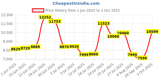 flipkart.com van heusen Men Single Breasted - 2 button Checkered Suit van heusen Price History Graph from 1 Jun 2025 to 3 Oct 2025
