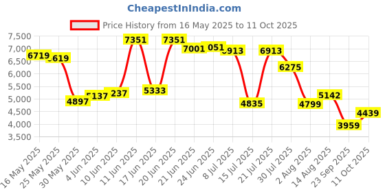 flipkart.com van heusen Men Single Breasted - 2 button Checkered Suit van heusen Price History Graph from 16 May 2025 to 11 Oct 2025