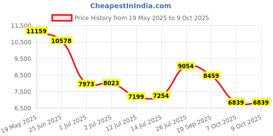 flipkart.com van heusen Men Single Breasted - 2 button Checkered Suit van heusen Price History Graph from 19 May 2025 to 7 Oct 2025