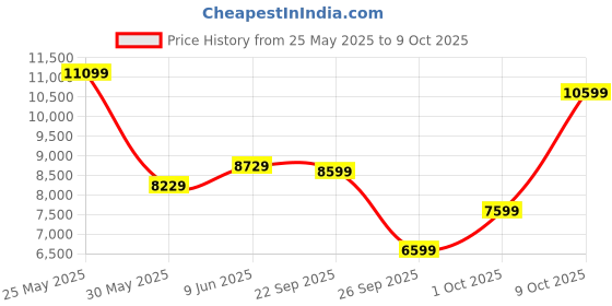 flipkart.com van heusen Men Single Breasted - 2 button Checkered Suit van heusen Price History Graph from 25 May 2025 to 9 Oct 2025