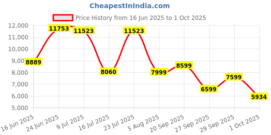 flipkart.com van heusen Men Single Breasted - 2 button Checkered Suit van heusen Price History Graph from 16 Jun 2025 to 1 Oct 2025