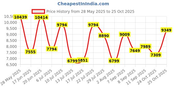 flipkart.com van heusen Men Single Breasted - 2 button Checkered Suit van heusen Price History Graph from 28 May 2025 to 24 Oct 2025