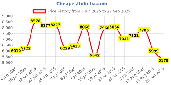 flipkart.com van heusen Men Single Breasted - 2 button Checkered Suit van heusen Price History Graph from 6 Jun 2025 to 28 Sep 2025