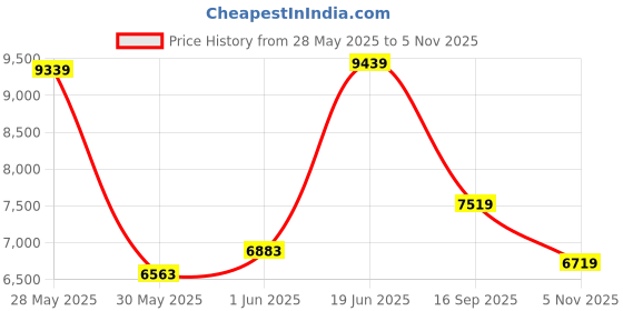 flipkart.com van heusen Men Single Breasted - 2 button Checkered Suit van heusen Price History Graph from 28 May 2025 to 5 Nov 2025