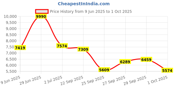 flipkart.com van heusen Men Single Breasted - 2 button Checkered Suit van heusen Price History Graph from 9 Jun 2025 to 1 Oct 2025