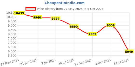 flipkart.com van heusen Men Single Breasted - 2 button Checkered Suit van heusen Price History Graph from 27 May 2025 to 3 Oct 2025