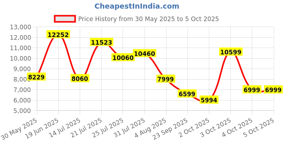 flipkart.com van heusen Men Single Breasted - 2 button Checkered Suit van heusen Price History Graph from 30 May 2025 to 4 Oct 2025
