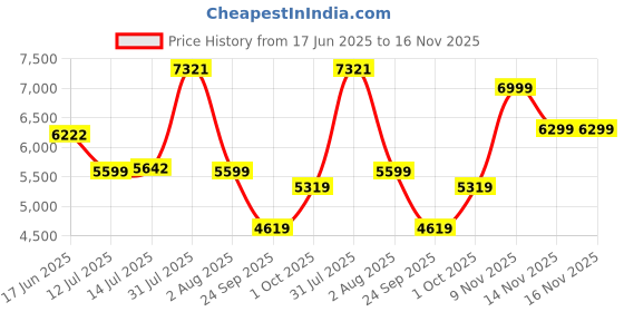 flipkart.com van heusen Men Single Breasted - 2 button Checkered Suit van heusen Price History Graph from 17 Jun 2025 to 16 Nov 2025