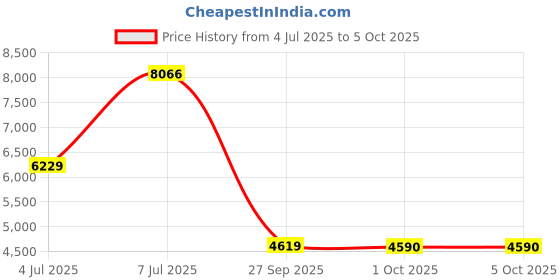 flipkart.com van heusen Men Single Breasted - 2 button Checkered Suit van heusen Price History Graph from 4 Jul 2025 to 5 Oct 2025