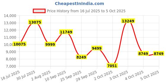 flipkart.com van heusen Men Single Breasted - 2 button Checkered Suit van heusen Price History Graph from 16 Jul 2025 to 5 Oct 2025