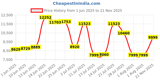flipkart.com van heusen Men Single Breasted - 2 button Checkered Suit van heusen Price History Graph from 1 Jun 2025 to 21 Nov 2025