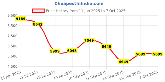 flipkart.com van heusen Men Single Breasted - 2 button Checkered Suit van heusen Price History Graph from 11 Jun 2025 to 7 Oct 2025