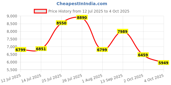 flipkart.com van heusen Men Single Breasted - 2 button Checkered Suit van heusen Price History Graph from 12 Jul 2025 to 4 Oct 2025