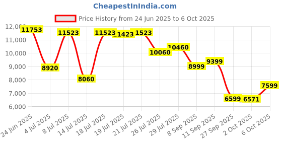 flipkart.com van heusen Men Single Breasted - 2 button Checkered Suit van heusen Price History Graph from 24 Jun 2025 to 6 Oct 2025