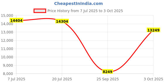 flipkart.com van heusen Men Single Breasted - 2 button Checkered Suit van heusen Price History Graph from 7 Jul 2025 to 3 Oct 2025