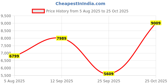 flipkart.com van heusen Men Single Breasted - 2 button Checkered Suit van heusen Price History Graph from 5 Aug 2025 to 25 Oct 2025