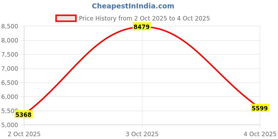 flipkart.com van heusen Men Single Breasted - 2 button Checkered Suit van heusen Price History Graph from 2 Oct 2025 to 4 Oct 2025