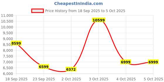 flipkart.com van heusen Men Single Breasted - 2 button Checkered Suit van heusen Price History Graph from 18 Sep 2025 to 4 Oct 2025