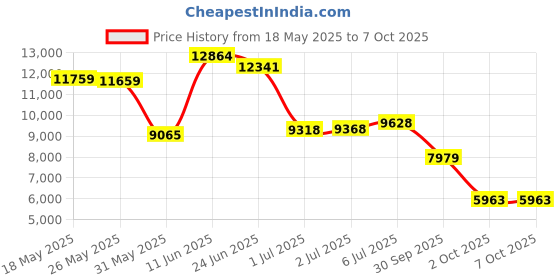 flipkart.com van heusen Men Single Breasted - 2 button Printed Suit van heusen Price History Graph from 18 May 2025 to 5 Oct 2025