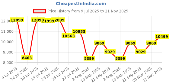 flipkart.com van heusen Men Single Breasted - 2 button Printed Suit van heusen Price History Graph from 9 Jul 2025 to 21 Nov 2025