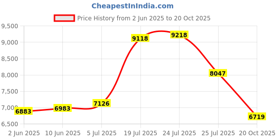 flipkart.com van heusen Men Single Breasted - 2 button Printed Suit van heusen Price History Graph from 2 Jun 2025 to 20 Oct 2025