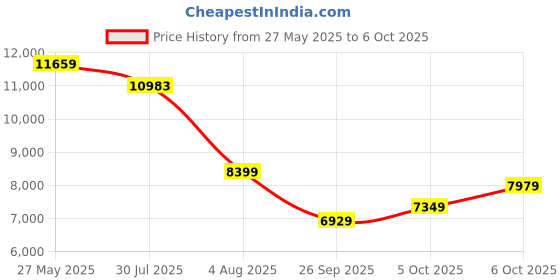flipkart.com van heusen Men Single Breasted - 2 button Printed Suit van heusen Price History Graph from 27 May 2025 to 5 Oct 2025