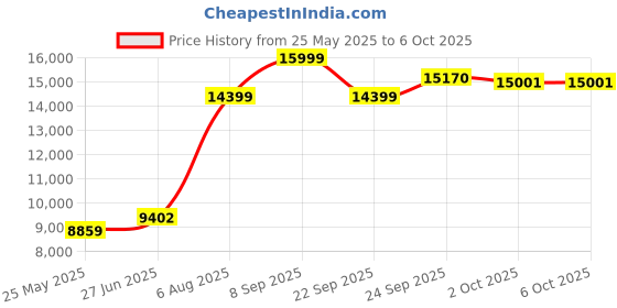 flipkart.com van heusen Men Single Breasted - 2 button Self Design Suit van heusen Price History Graph from 25 May 2025 to 5 Oct 2025