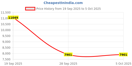 flipkart.com van heusen Men Single Breasted - 2 button Self Design Suit van heusen Price History Graph from 19 Sep 2025 to 5 Oct 2025