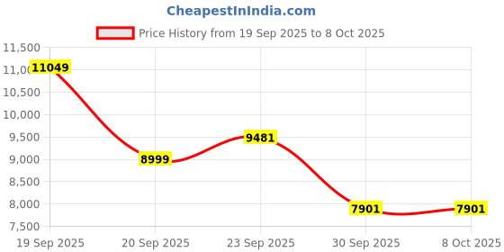 flipkart.com van heusen Men Single Breasted - 2 button Self Design Suit van heusen Price History Graph from 19 Sep 2025 to 6 Oct 2025
